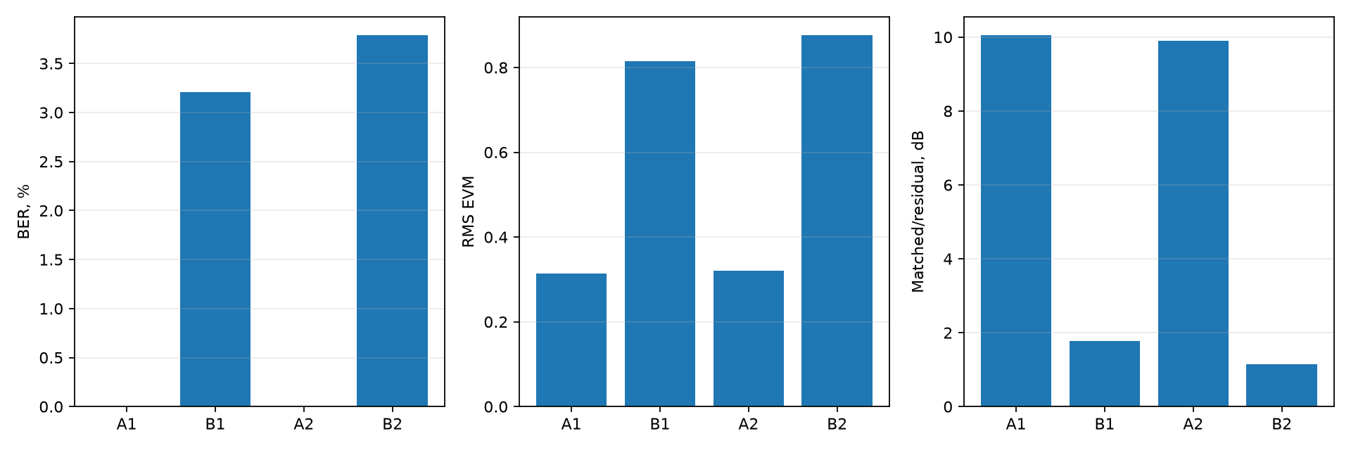 BER, EVM и matched/residual