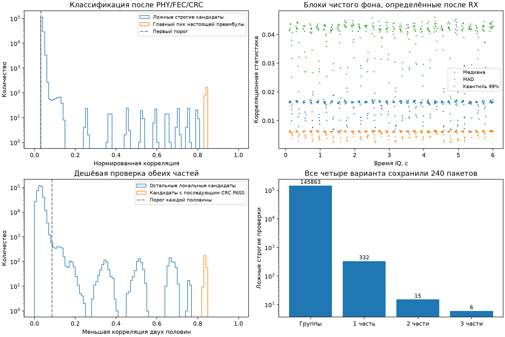 Распределения обнаружителя