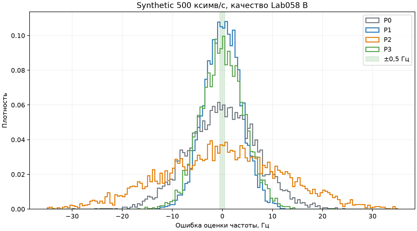 Распределение synthetic 500K