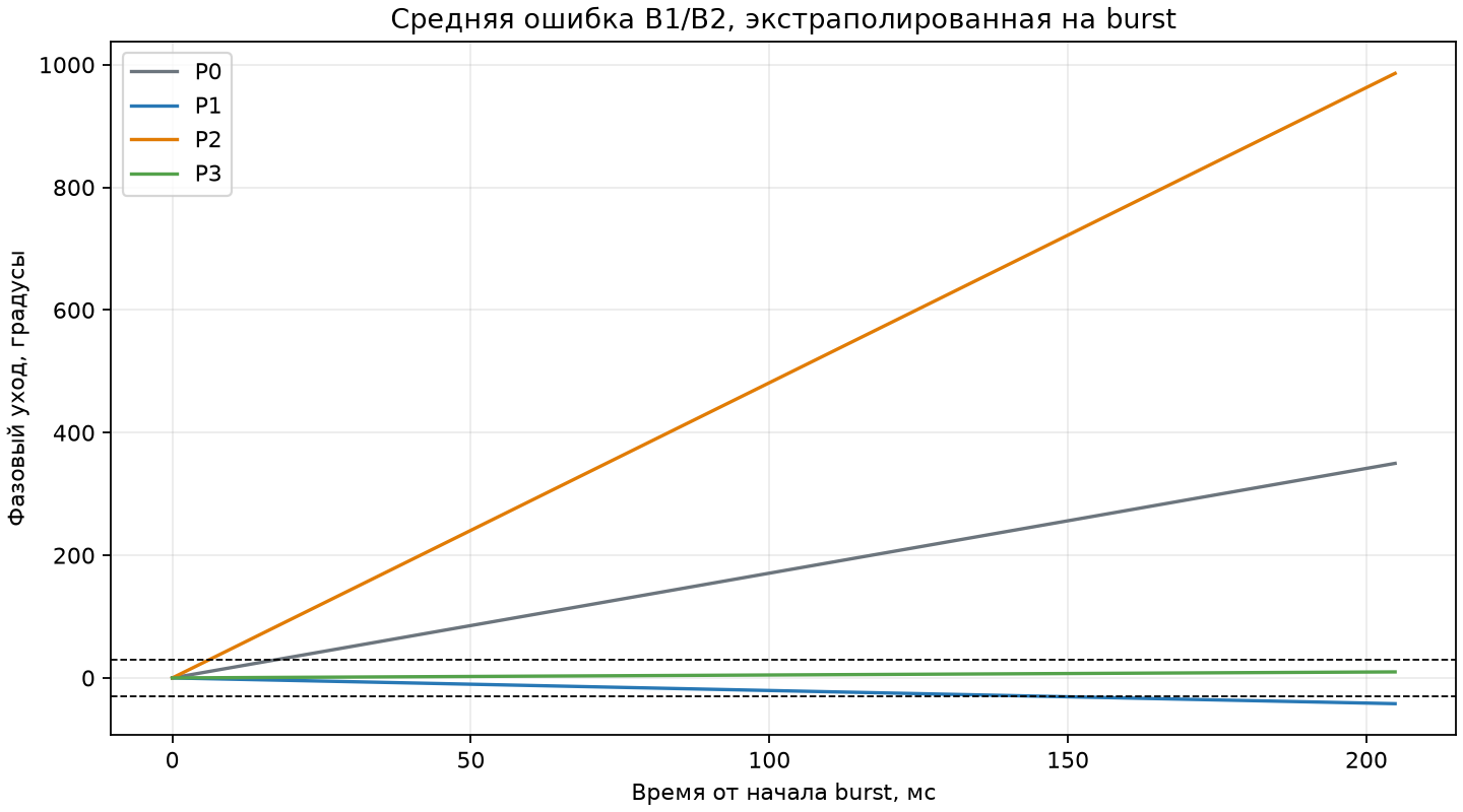 Фазовый уход